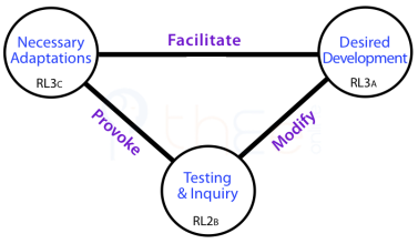 Channels between RL3- Change Centres and RL2-Inquiry